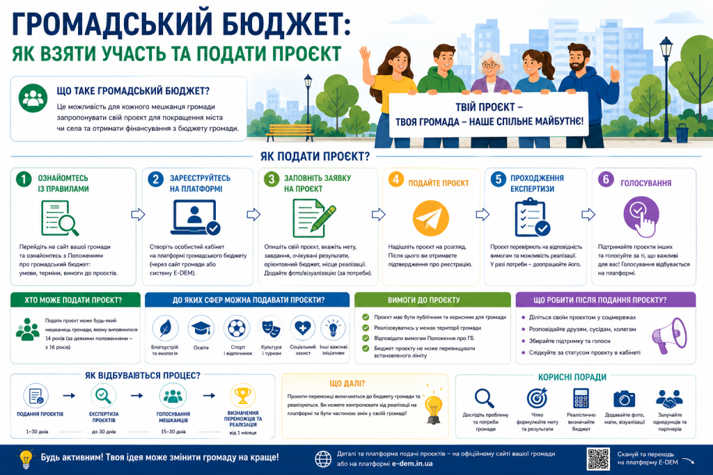 Інфографіка з поясненням що таке громадський бюджет, 6 кроків подачі проєкту, вимоги до проєктів, сфери подачі та корисні поради для учасників