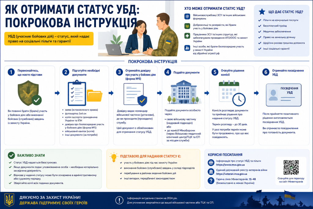 Інфографіка з 6 кроками отримання статусу учасника бойових дій: від перевірки підстав до отримання посвідчення УБД, з переліком необхідних документів та корисними посиланнями