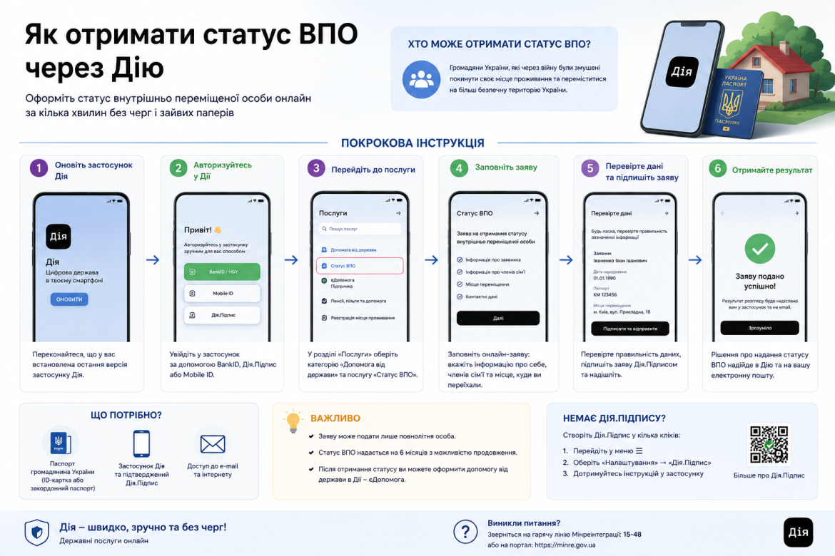 Інфографіка з 6 кроками оформлення статусу внутрішньо переміщеної особи через застосунок Дія зі скриншотами екранів смартфона