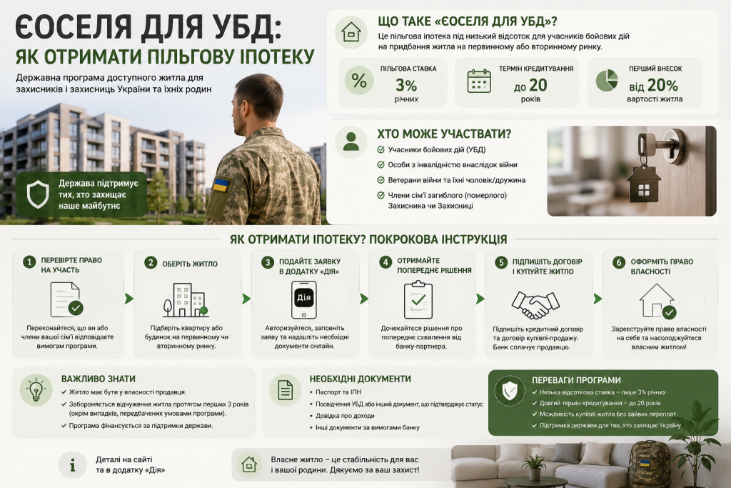 Інфографіка про програму єОселя для учасників бойових дій, пільгову ставку, умови участі, документи та етапи оформлення іпотеки.